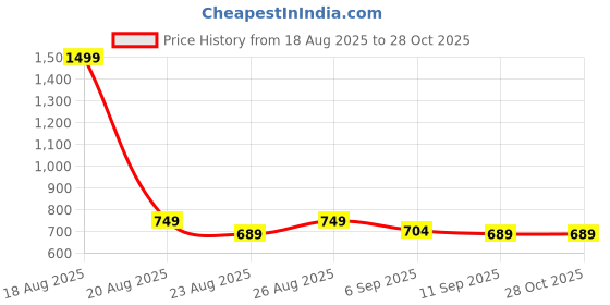 myntra.com The Roadster Lifestyle Co. Women Self Design Pure Cotton Knitted Sleeveless Top roadster Price History Graph from 18 Aug 2025 to 27 Oct 2025