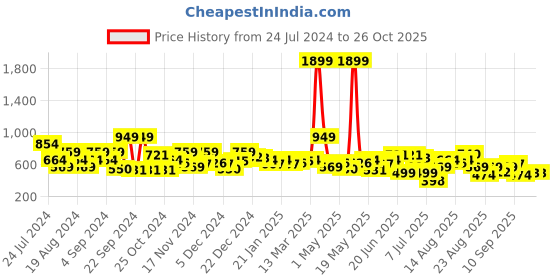 myntra.com The Roadster Lifestyle Co. Women Sherpa Sweatshirt roadster Price History Graph from 24 Jul 2024 to 26 Oct 2025