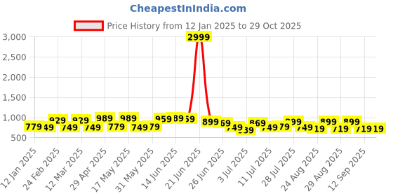 myntra.com The Roadster Lifestyle Co. Women Shirt Collar Cotton A-Line Midi Dress roadster Price History Graph from 12 Jan 2025 to 28 Oct 2025