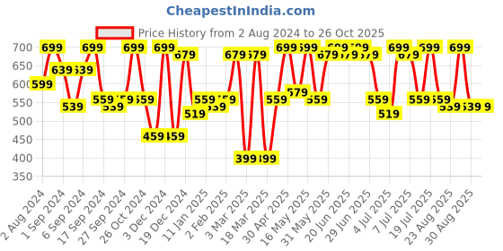 myntra.com The Roadster Lifestyle Co. Women Short Sleeves A-Line Dress roadster Price History Graph from 2 Aug 2024 to 25 Oct 2025