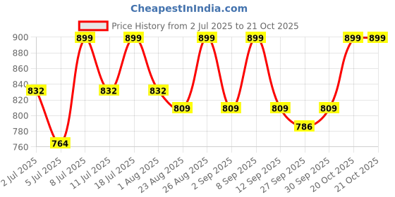 myntra.com The Roadster Lifestyle Co. Women Shoulder Straps Bodycon Mini Dress roadster Price History Graph from 2 Jul 2025 to 21 Oct 2025