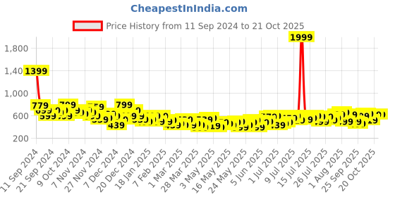 myntra.com The Roadster Lifestyle Co. Women Side-Slits High-Rise  Bootcut Trousers roadster Price History Graph from 11 Sep 2024 to 21 Oct 2025