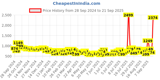 myntra.com The Roadster Lifestyle Co. Women Skater Fit High-Rise Jeans roadster Price History Graph from 28 Sep 2024 to 21 Sep 2025