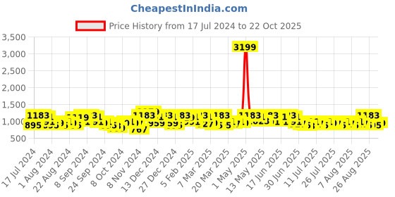 myntra.com The Roadster Lifestyle Co. Women Skinny-Fit Clean Look Stretchable Jeans roadster Price History Graph from 17 Jul 2024 to 21 Oct 2025