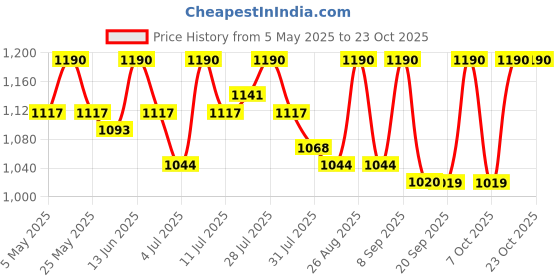 myntra.com The Roadster Lifestyle Co. Women Skinny Fit High-Rise Clean Look Stretchable DenimJeans roadster Price History Graph from 5 May 2025 to 23 Oct 2025