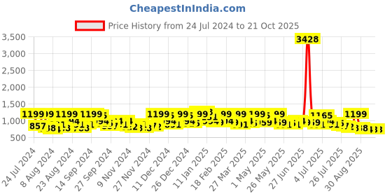 myntra.com The Roadster Lifestyle Co. Women Skinny-Fit High-Rise Jeans roadster Price History Graph from 24 Jul 2024 to 21 Oct 2025