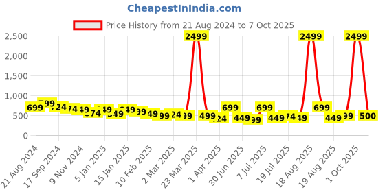 myntra.com The Roadster Lifestyle Co Women Skinny Fit High Rise Jeans roadster Price History Graph from 21 Aug 2024 to 7 Oct 2025