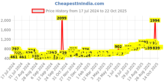myntra.com The Roadster Lifestyle Co. Women Skinny Fit High-Rise Stretchable Jeans roadster Price History Graph from 17 Jul 2024 to 22 Oct 2025
