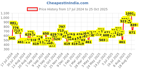 myntra.com The Roadster Lifestyle Co. Women Skinny Fit High-Rise Stretchable Jeans roadster Price History Graph from 17 Jul 2024 to 22 Oct 2025