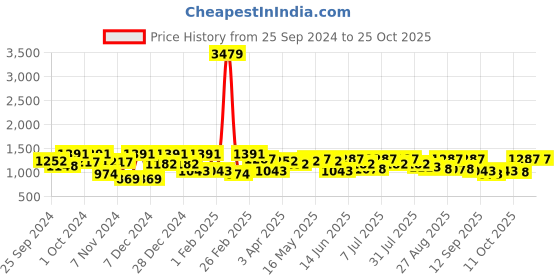 myntra.com The Roadster Lifestyle Co. Women Skinny-Fit Jeans roadster Price History Graph from 25 Sep 2024 to 21 Oct 2025