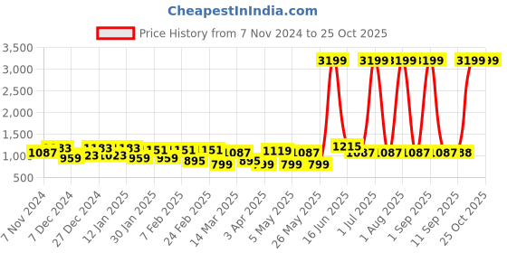 myntra.com The Roadster Lifestyle Co Women Skinny Fit Light Fade Jeans roadster Price History Graph from 7 Nov 2024 to 24 Oct 2025