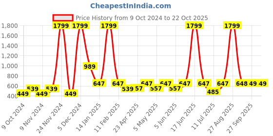 myntra.com The Roadster Lifestyle Co. Women Skinny Fit Light Fade Stretchable Jeans roadster Price History Graph from 9 Oct 2024 to 22 Oct 2025