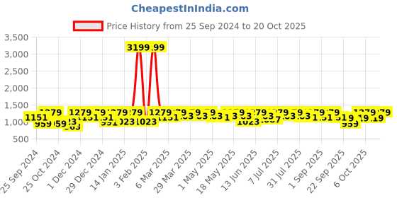 myntra.com The Roadster Lifestyle Co Women Skinny Fit No Fade Jeans roadster Price History Graph from 25 Sep 2024 to 20 Oct 2025