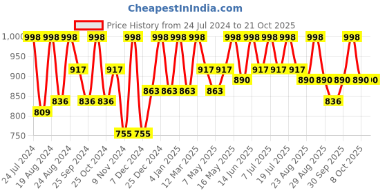myntra.com The Roadster Lifestyle Co. Women Skinny-Fit Slash Knee Stretchable Jeans roadster Price History Graph from 24 Jul 2024 to 21 Oct 2025