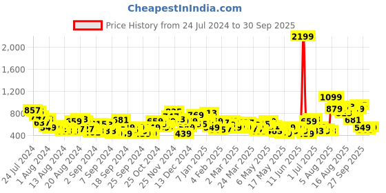 myntra.com The Roadster Lifestyle Co. Women Skinny Flared Fit Low-Rise Stretchable Jeans roadster Price History Graph from 24 Jul 2024 to 30 Sep 2025