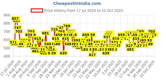 myntra.com The Roadster Lifestyle Co. Women Skinny Flared Stretchable Cropped Jeans roadster Price History Graph from 17 Jul 2024 to 22 Oct 2025