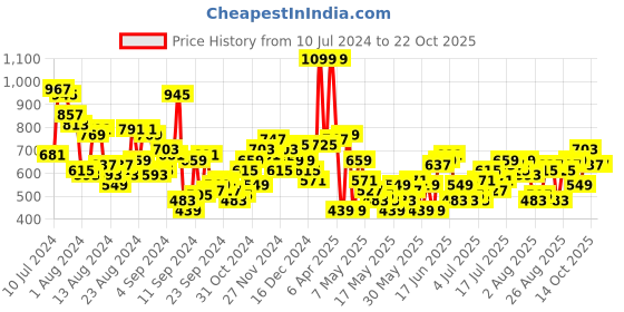 myntra.com The Roadster Lifestyle Co. Women Skinny Flared Stretchable Jeans roadster Price History Graph from 10 Jul 2024 to 21 Oct 2025