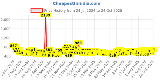 myntra.com The Roadster Lifestyle Co. Women Skinny Flared Stretchable Jeans roadster Price History Graph from 24 Jul 2024 to 24 Oct 2025