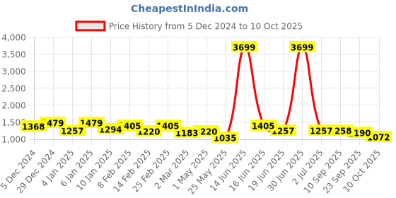 myntra.com The Roadster Lifestyle Co Women Slim Fit High-Rise Jeans roadster Price History Graph from 5 Dec 2024 to 10 Oct 2025