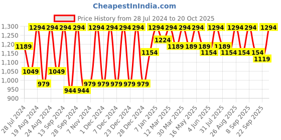 myntra.com The Roadster Lifestyle Co. Women Slim-Fit High-Rise Stretchable Jeans roadster Price History Graph from 28 Jul 2024 to 20 Oct 2025