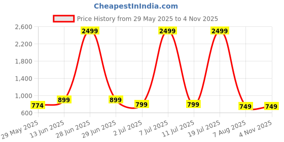 myntra.com The Roadster Lifestyle Co Women Slim Fit High Rise Stretchable Jeans roadster Price History Graph from 29 May 2025 to 2 Nov 2025