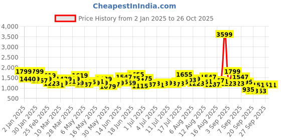 myntra.com The Roadster Lifestyle Co Women Slim Fit Mid-Rise Cotton Shorts roadster Price History Graph from 2 Jan 2025 to 26 Oct 2025