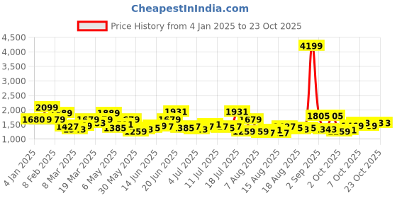 myntra.com The Roadster Lifestyle Co Women Slim Fit Mid-Rise Light Fade Jeans roadster Price History Graph from 4 Jan 2025 to 22 Oct 2025