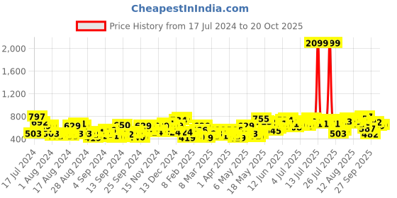 myntra.com The Roadster Lifestyle Co. Women Slim Fit Stretchable Jeans roadster Price History Graph from 17 Jul 2024 to 20 Oct 2025