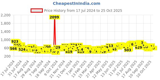 myntra.com The Roadster Lifestyle Co. Women Slim Fit Stretchable Jeans roadster Price History Graph from 17 Jul 2024 to 24 Oct 2025