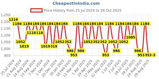 myntra.com The Roadster Lifestyle Co Women Slouchy Fit High-Rise Light Fade Pure Cotton Jeans roadster Price History Graph from 25 Jul 2024 to 29 Oct 2025