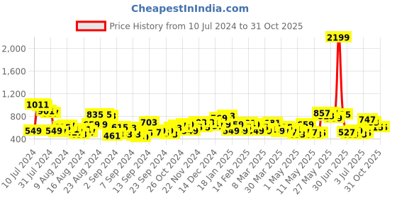 myntra.com The Roadster Lifestyle Co. Women Slouchy Fit Light Fade Stretchable Jeans roadster Price History Graph from 10 Jul 2024 to 30 Oct 2025