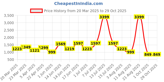 myntra.com The Roadster Lifestyle Co Women Smart Mid-Rise Wide Leg Cargo roadster Price History Graph from 20 Mar 2025 to 28 Oct 2025