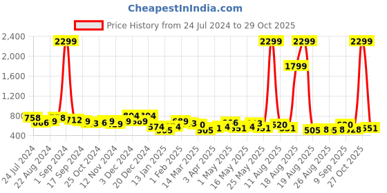 myntra.com The Roadster Lifestyle Co. Women Solid Baggy Fit Parachute Trouser roadster Price History Graph from 24 Jul 2024 to 27 Oct 2025