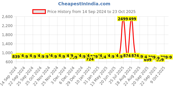 myntra.com The Roadster Lifestyle Co Women Solid Casual Sneaker roadster Price History Graph from 14 Sep 2024 to 22 Oct 2025