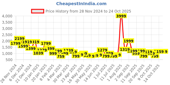 myntra.com The Roadster Lifestyle Co. Women Solid Chelsea Boots roadster Price History Graph from 28 Nov 2024 to 24 Oct 2025