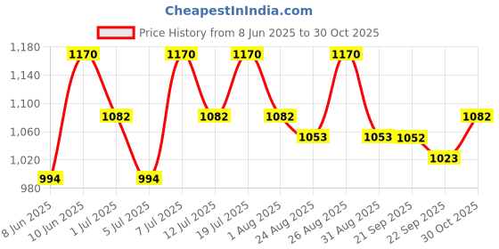 myntra.com The Roadster Lifestyle Co. Women Solid Citrus Pop Skater Dress roadster Price History Graph from 8 Jun 2025 to 30 Oct 2025
