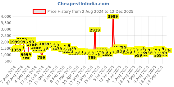myntra.com The Roadster Lifestyle Co. Women Solid Co-Ords roadster Price History Graph from 2 Aug 2024 to 12 Dec 2025