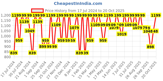 myntra.com The Roadster Lifestyle Co. Women' Solid High Waist Regular Length Trouser roadster Price History Graph from 17 Jul 2024 to 20 Oct 2025