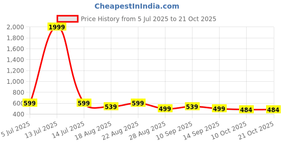 myntra.com The Roadster Lifestyle Co Women Solid Hooded Long Sleeves Regular Sweatshirt roadster Price History Graph from 5 Jul 2025 to 20 Oct 2025