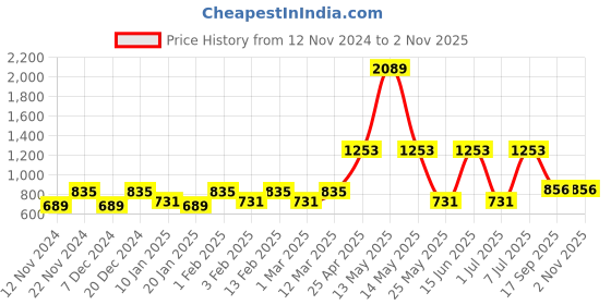 myntra.com The Roadster Lifestyle Co. Women Solid Mock Collar Cotton Front-Open Sweatshirt roadster Price History Graph from 12 Nov 2024 to 2 Nov 2025