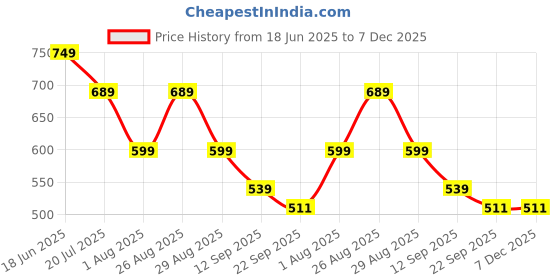 myntra.com The Roadster Lifestyle Co Women Solid Party Square Shape Open Toe Flats roadster Price History Graph from 18 Jun 2025 to 7 Dec 2025