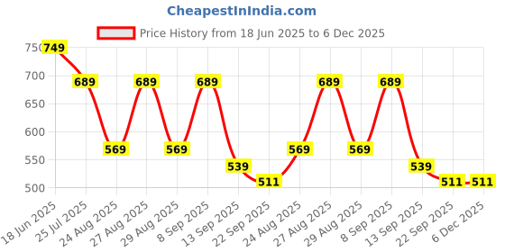 myntra.com The Roadster Lifestyle Co Women Solid Party Square Shape Open Toe Flats roadster Price History Graph from 18 Jun 2025 to 6 Dec 2025