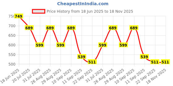 myntra.com The Roadster Lifestyle Co Women Solid Party Square Shape Open Toe Flats roadster Price History Graph from 18 Jun 2025 to 18 Nov 2025