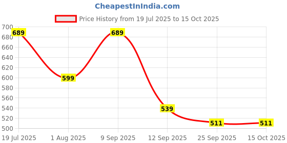 myntra.com The Roadster Lifestyle Co Women Solid Party Square Shape Open Toe Flats roadster Price History Graph from 19 Jul 2025 to 14 Oct 2025