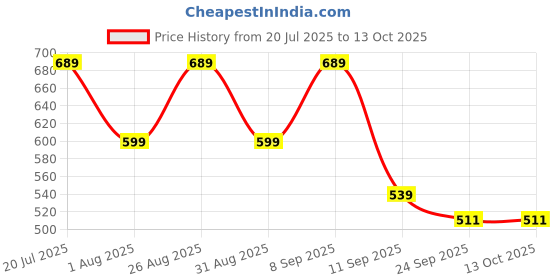 myntra.com The Roadster Lifestyle Co Women Solid Party Square Shape Open Toe Flats roadster Price History Graph from 20 Jul 2025 to 12 Oct 2025