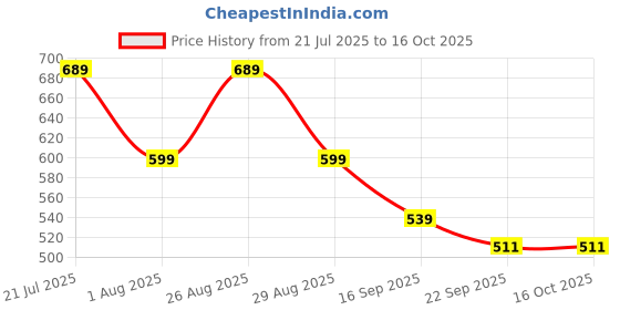 myntra.com The Roadster Lifestyle Co Women Solid Party Square Shape Open Toe Flats roadster Price History Graph from 21 Jul 2025 to 15 Oct 2025
