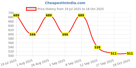 myntra.com The Roadster Lifestyle Co Women Solid Party Square Shape Open Toe Flats roadster Price History Graph from 19 Jul 2025 to 18 Oct 2025
