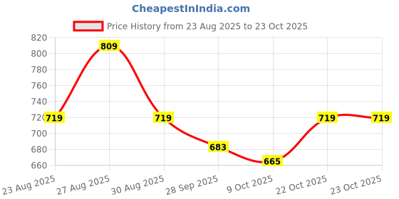 myntra.com The Roadster Lifestyle Co. Women Solid Pullover roadster Price History Graph from 23 Aug 2025 to 23 Oct 2025