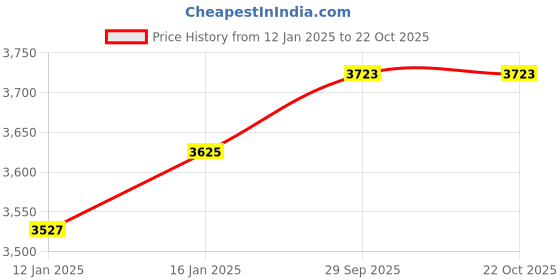myntra.com The Roadster Lifestyle Co Women Stand Collar Single-Breasted Winter Overcoat roadster Price History Graph from 12 Jan 2025 to 22 Oct 2025