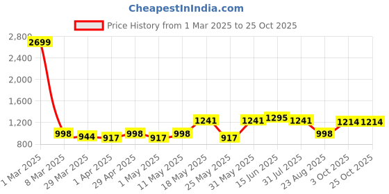 myntra.com The Roadster Lifestyle Co. Women Straight Fit Heavy Fade Cotton Jeans roadster Price History Graph from 1 Mar 2025 to 25 Oct 2025